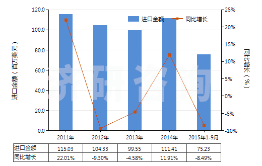 2011-2015年9月中國不論是否煅燒的高嶺土(HS25070010)進口總額及增速統(tǒng)計